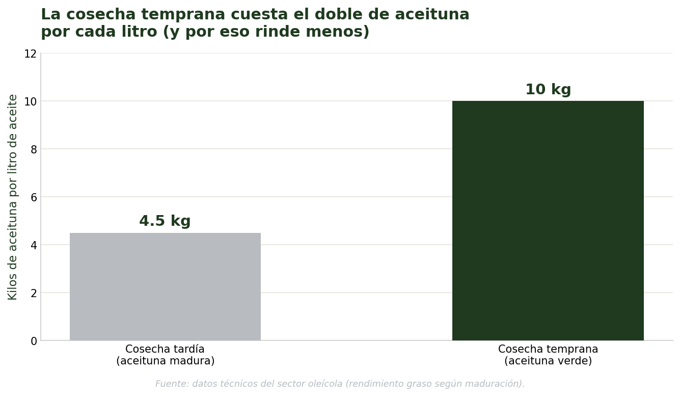 Kilos de aceituna por litro según cosecha temprana o tardía
