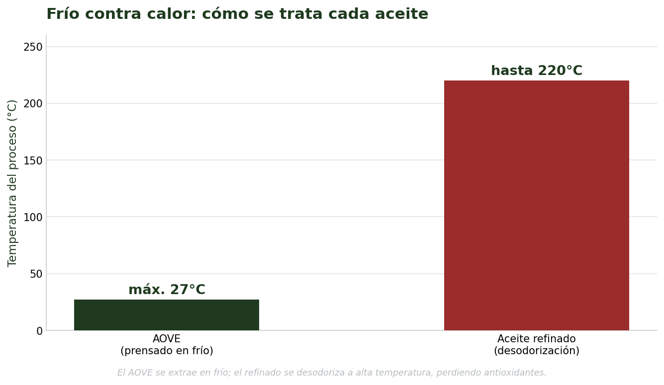 Comparación de temperatura entre AOVE en frío y aceite refinado