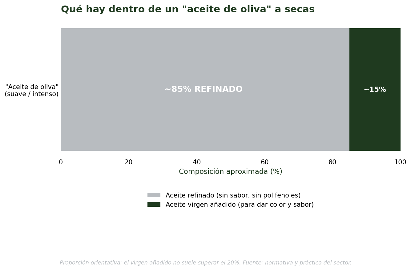 Composición aproximada de un aceite de oliva a secas: mayoría refinado