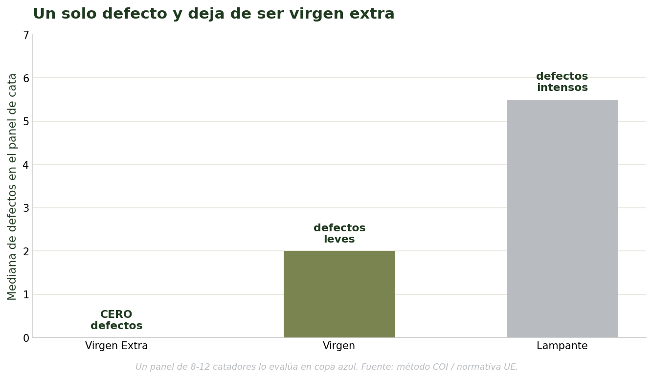 Mediana de defectos permitida en virgen extra, virgen y lampante