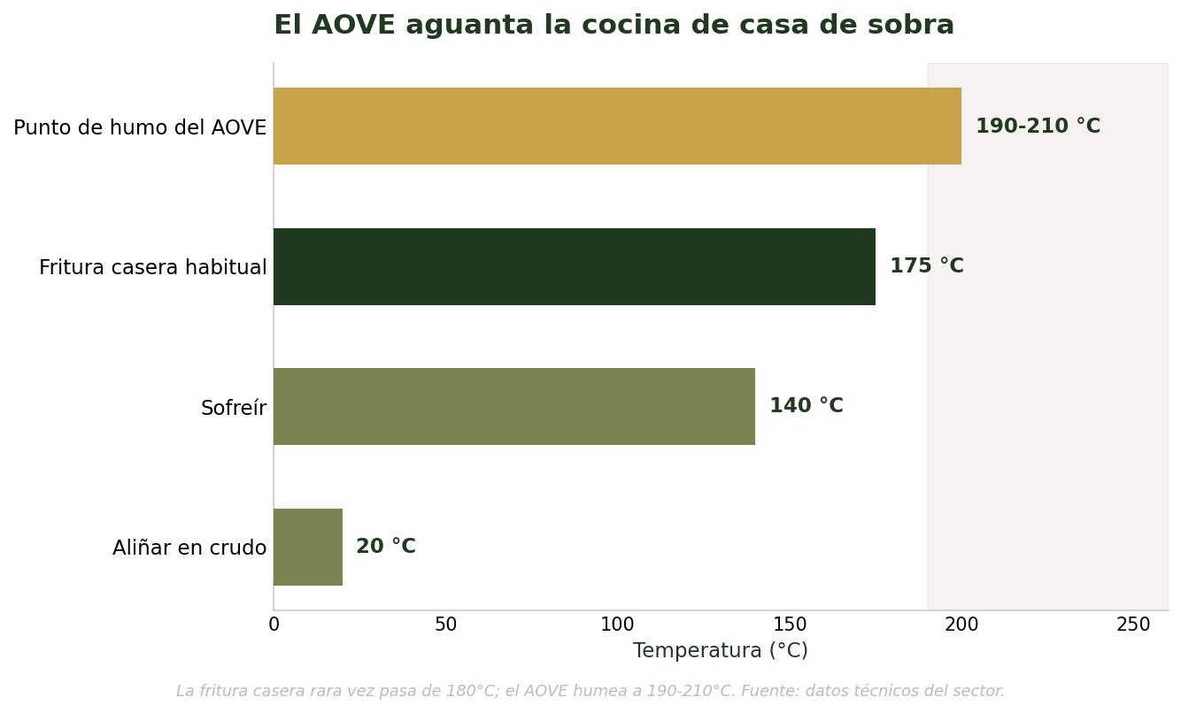 El AOVE aguanta las temperaturas de cocina doméstica de sobra
