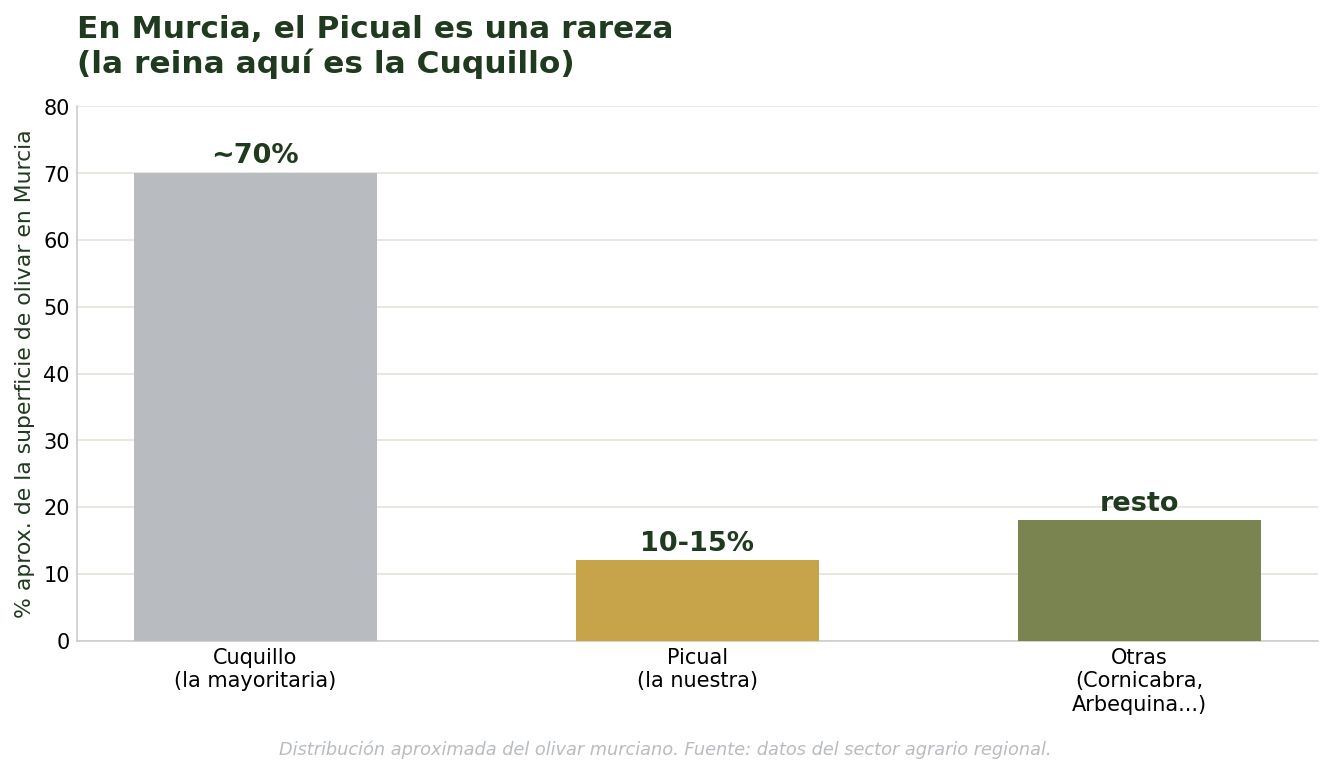 En Murcia el Picual es minoría, la variedad dominante es la Cuquillo