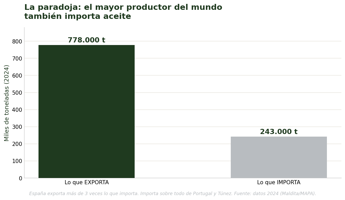 España exporta más de tres veces el aceite que importa