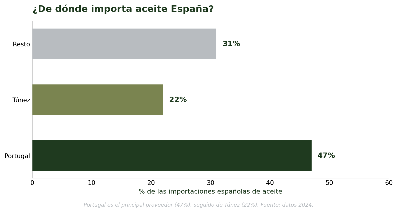 España importa aceite sobre todo de Portugal y Túnez