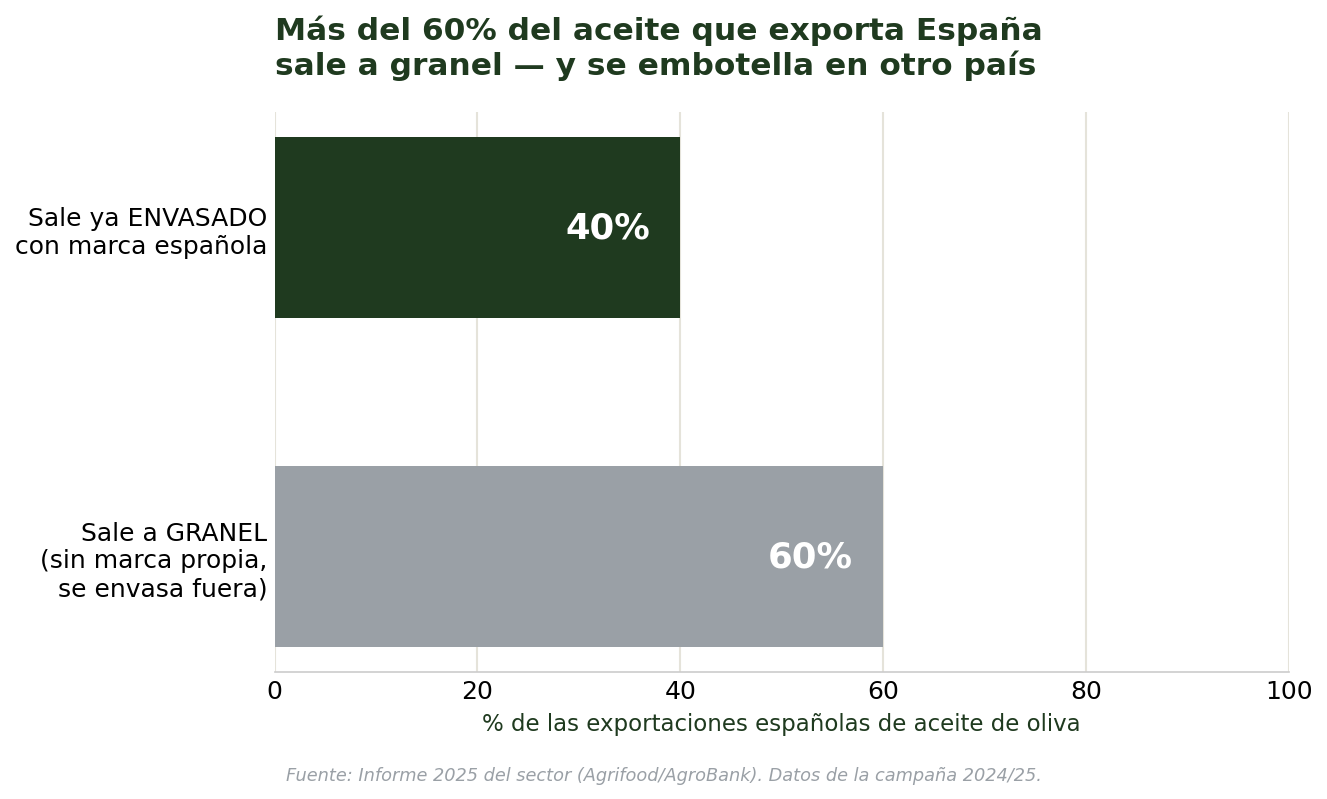 Más del 60% del aceite de oliva que exporta España sale a granel