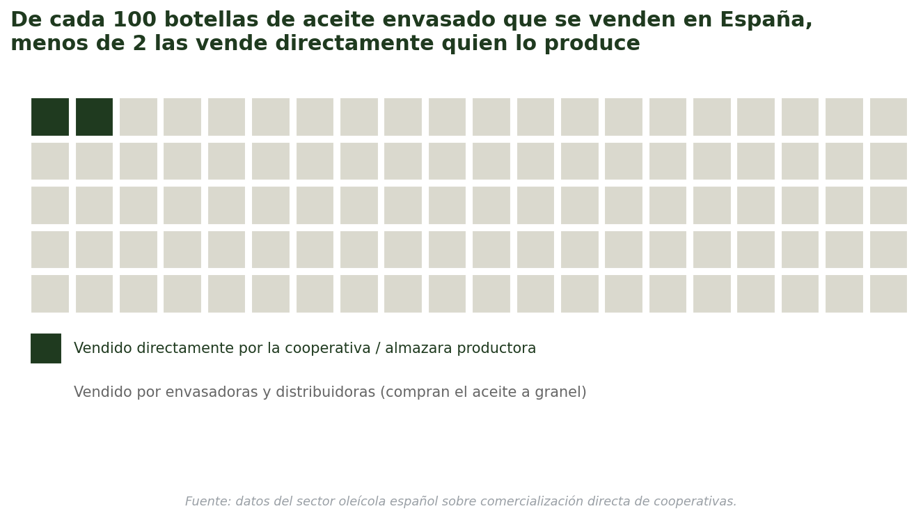 Menos de 2 de cada 100 botellas de aceite las vende quien las produce