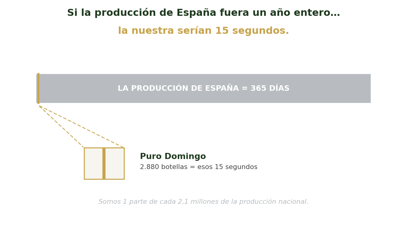 Comparación de tamaño entre la producción de España y Puro Domingo
